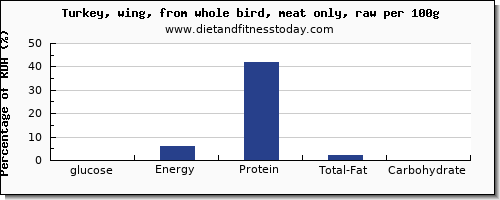 glucose and nutrition facts in turkey wing per 100g